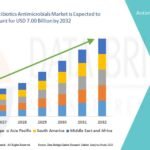 Global Animal Antibiotics Antimicrobials Market
