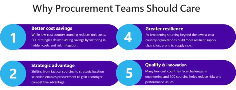 Best Cost Country Sourcing