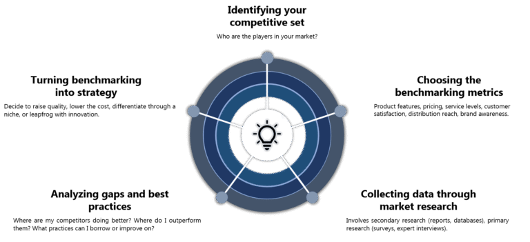 Competitive benchmarking & SWOT competitor analysis