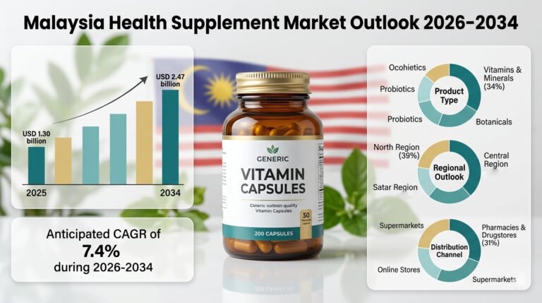 Malaysia Health Supplement Market