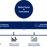 Market Sizing & Forecasting
