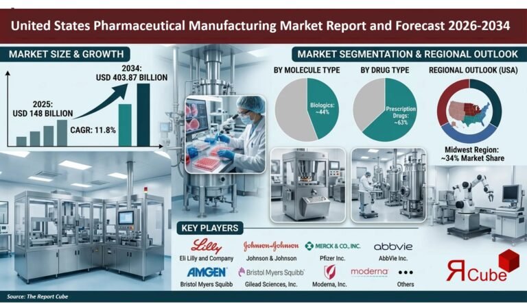 United States Pharmaceutical Manufacturing Market