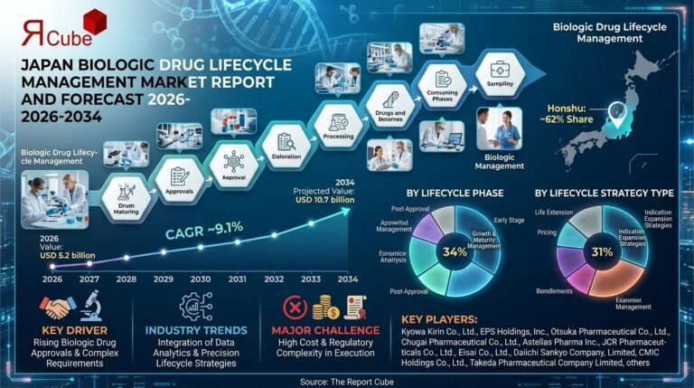 Japan Biologic Drug Lifecycle Management Market