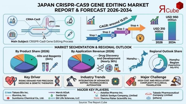 Japan CRISPR-Cas9 Gene Editing Market Growth Estimated at 15.0% CAGR During 2026 to 2034 Japan CRISPR-Cas9 Gene Editing Market