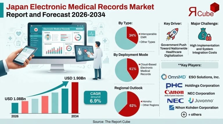 Japan Electronic Medical Records Market