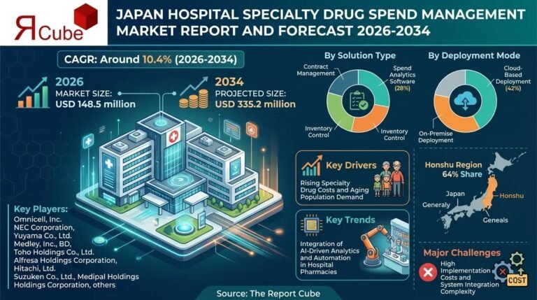 Japan Hospital Specialty Drug Spend Management Market Worth USD 148.5 Million in 2026, Forecast to 2034 Japan Hospital Specialty Drug Spend Management Market