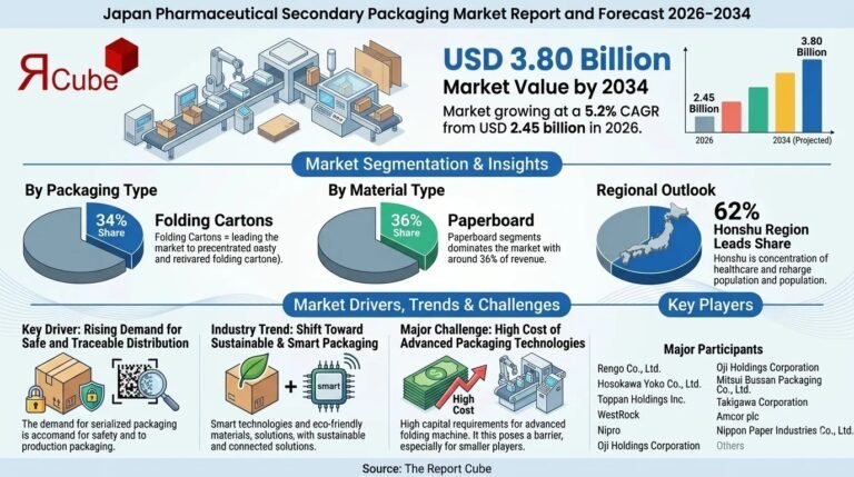 Japan Pharmaceutical Secondary Packaging Market