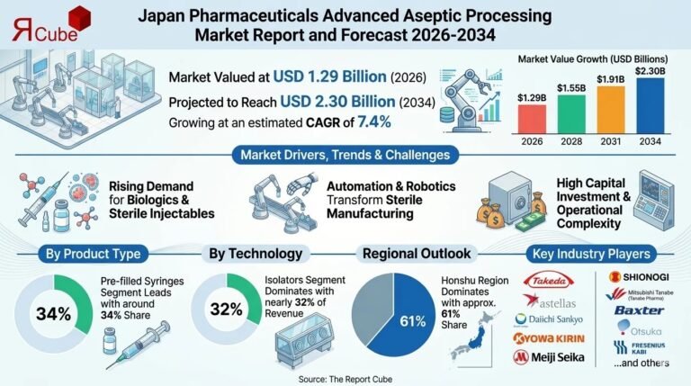 Japan Pharmaceuticals Advanced Aseptic Processing Market