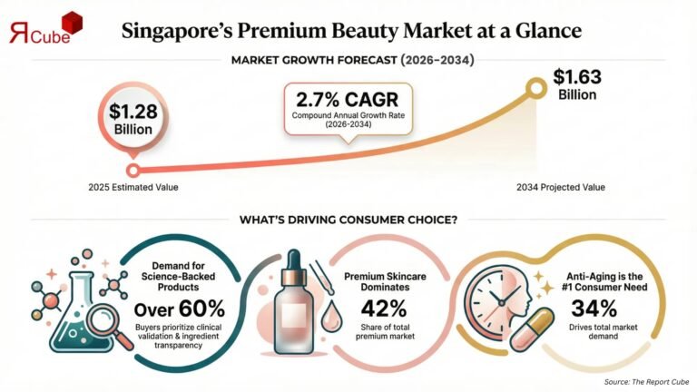 Singapore Premium Beauty and Personal Care Market Scope and Industry Analysis Singapore Premium Beauty and Personal Care Market